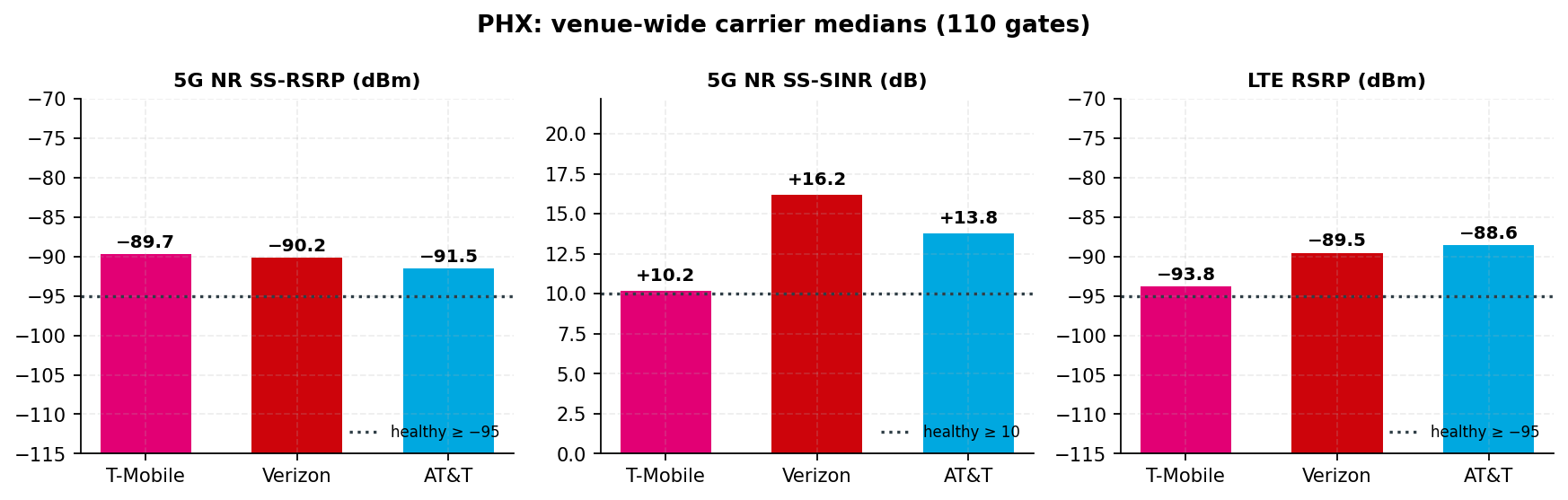 Bar panels of the venue median 5G RSRP, 5G SINR and LTE RSRP per carrier against the healthy, at-risk and critical threshold lines, with n on every bar; all three carriers sit above the healthy 5G line