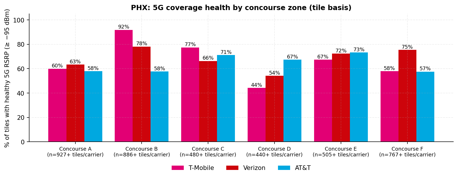 Grouped bar chart of the share of zone tiles with healthy 5G RSRP for each carrier across the six concourse zones, with minimum n per carrier on the axis