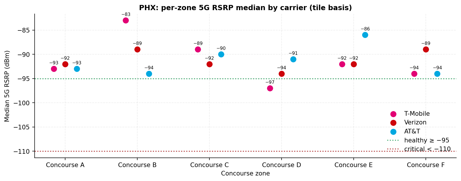 Grouped bar chart of per-zone median 5G RSRP per carrier on the tile basis against the healthy line across the six concourse zones