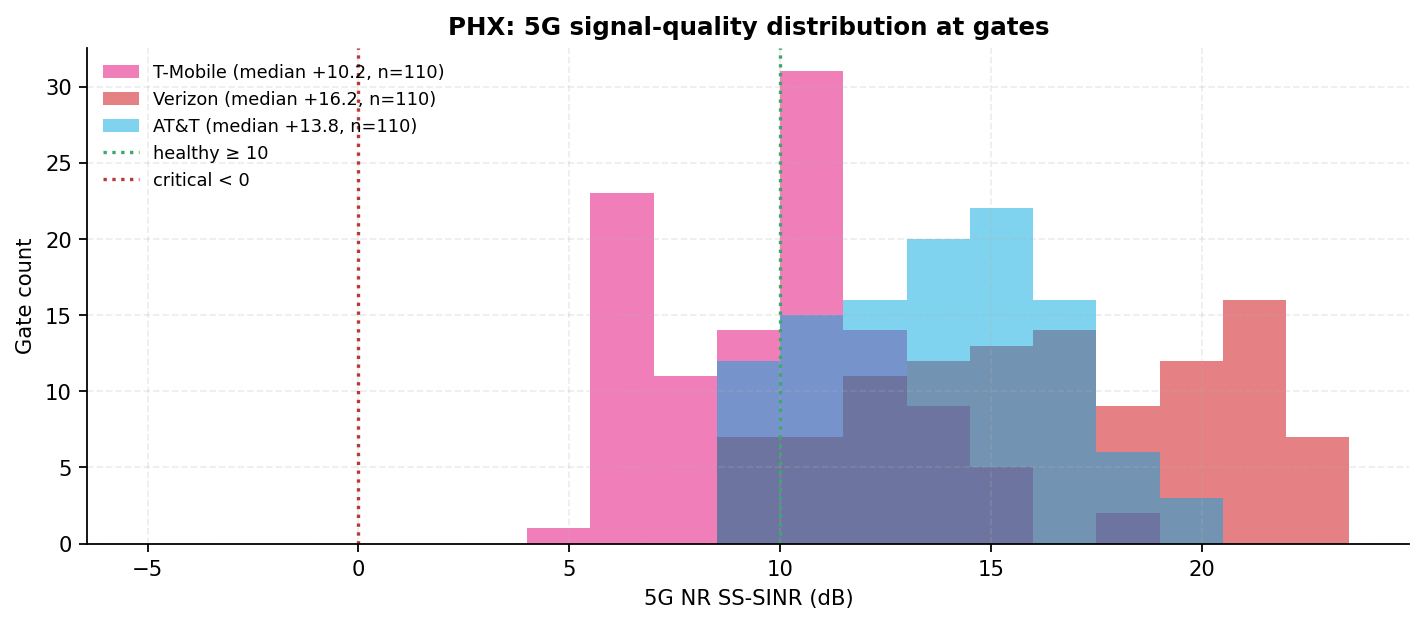 Distribution of per-gate-point 5G SINR for each carrier with the 10 dB healthy line; Verizon sits highest and T-Mobile lowest, on different band mixes