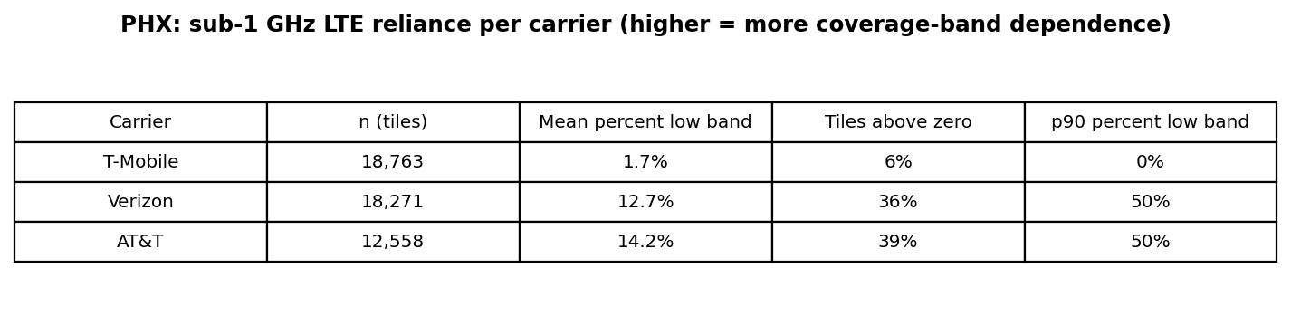 Figure of LTE percent-low-band per carrier showing mean, share of tiles above zero and p90 with tile counts; AT&T carries the highest mean and Verizon and AT&T both reach a p90 of 50 percent