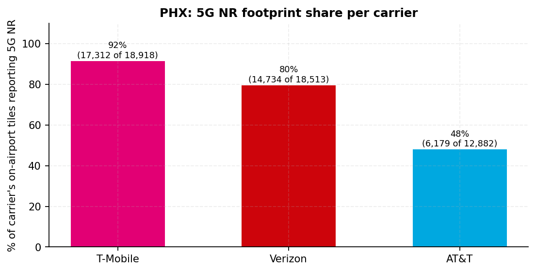 Bar chart of the share of each carrier's on-airport tiles that report a 5G NR reading, with tile counts; T-Mobile 92 percent, Verizon 80 percent, AT&T 48 percent, marked as a confounded statistic