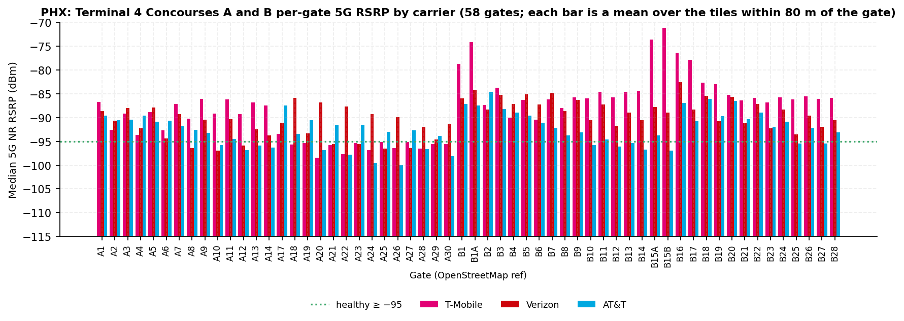 Per-gate mean 5G RSRP bars for the 58 Concourse A and B gates across three carriers with the healthy line; T-Mobile is strongest across most of Concourse B and the carriers interleave across Concourse A