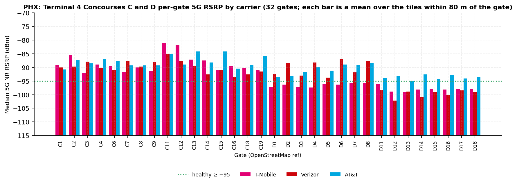 Per-gate mean 5G RSRP bars for the 32 Concourse C and D gates across three carriers with the healthy line; AT&T is the strongest reading at every gate from D11 to D18 while T-Mobile and Verizon fall below the healthy line there