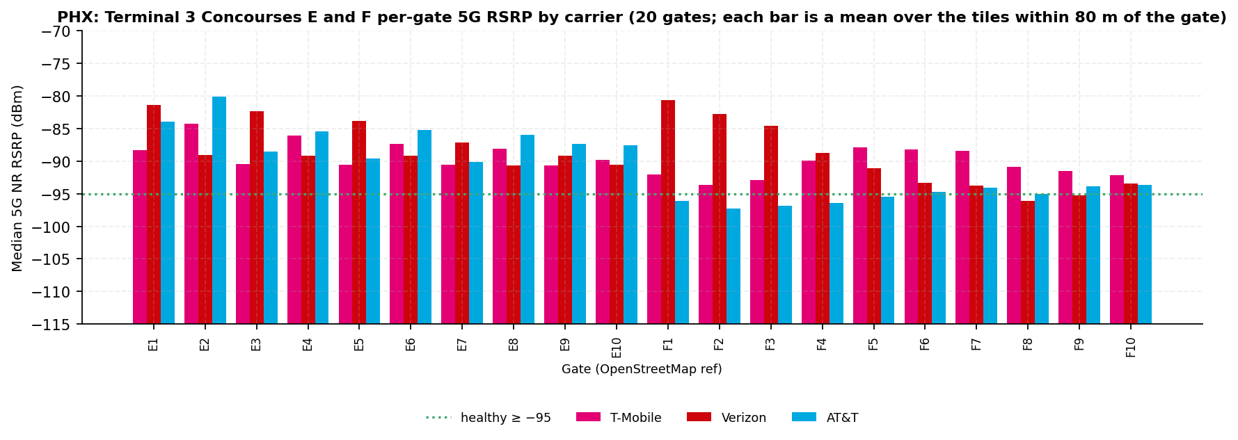Per-gate mean 5G RSRP bars for the 20 Concourse E and F gates across three carriers with the healthy line; AT&T is the strongest reading across most of Concourse E while falling below the line across Concourse F