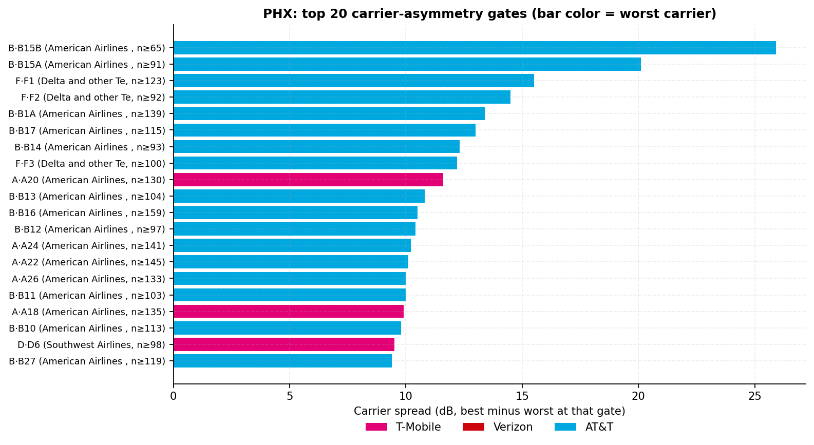 Horizontal bar chart of the 20 gates with the largest best-minus-worst carrier 5G RSRP spread; bar color marks the worst carrier at each gate, mostly AT&T across Concourse B and Concourse F
