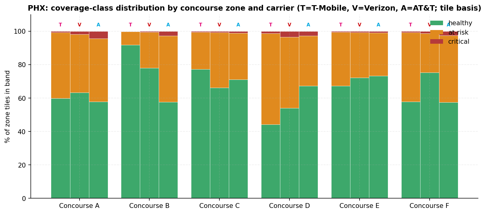 Stacked bar chart of healthy, at-risk and critical tile shares by concourse zone for each carrier, labelled T for T-Mobile, V for Verizon and A for AT&T