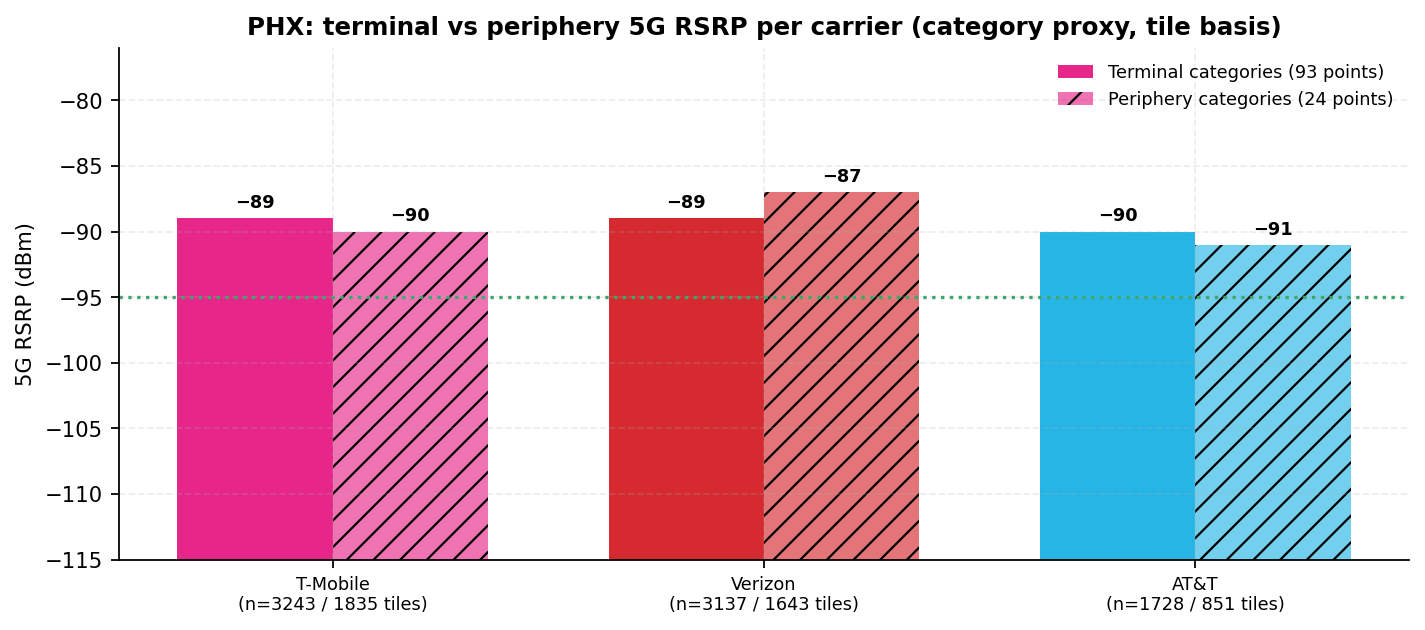 Per-carrier median 5G RSRP over terminal-category tiles beside periphery-category tiles, with n and the healthy line; the deltas are within 2 dB for every carrier