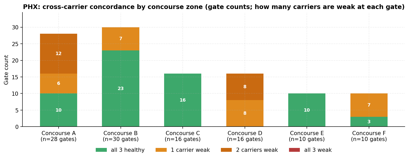 Per concourse zone count of gates by how many of the three carriers fall below the healthy 5G line at that gate; the all-three-weak category is empty everywhere and one-carrier-weak dominates