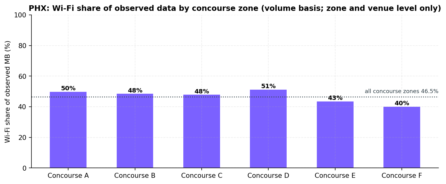 Bar chart of the Wi-Fi share of observed data volume per concourse zone with the venue reference line