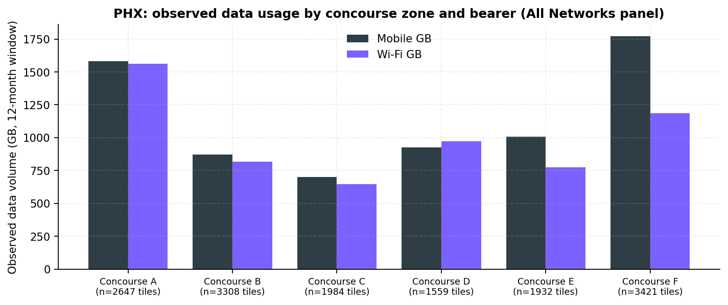Grouped bars of observed mobile and Wi-Fi data volume in gigabytes by concourse zone over the 12-month window