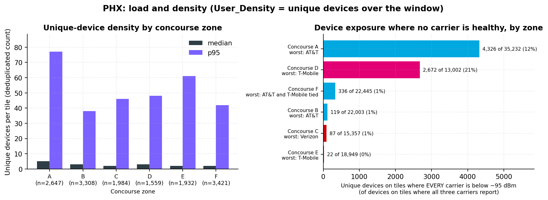 Left: median and p95 unique devices per tile by concourse zone. Right: horizontal bars ranking zones by worst-carrier weak share times median density, with Concourse A first