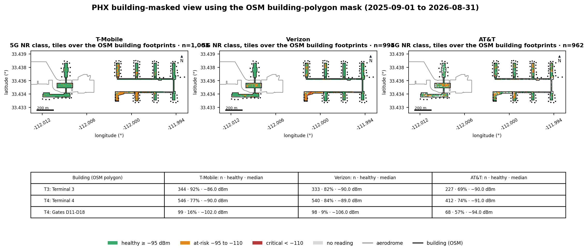 Three tile maps showing only the tiles whose centroids fall inside the OpenStreetMap footprints of Terminal 3, Terminal 4 and the separately mapped Gates D11 to D18 building, colored by 5G RSRP coverage class for T-Mobile, Verizon and AT&T, with the per-building per-carrier table beneath; T-Mobile is strongest over Terminal 3, Verizon over Terminal 4, and AT&T is the only carrier mostly healthy over the Gates D11 to D18 building