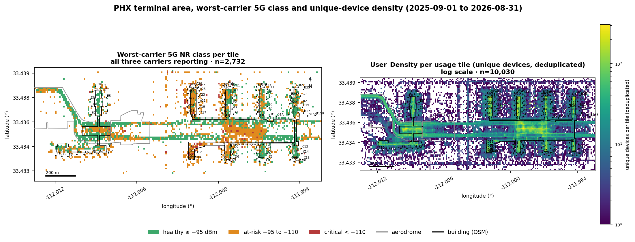 Two terminal-area maps side by side: on the left, each tile where all three carriers report is colored by the worst carrier's 5G coverage class, with amber over the east end of Terminal 4 and the Terminal 3 concourses; on the right, unique devices per usage tile on a log color scale, densest across the concourse cores and the Sky Train stations