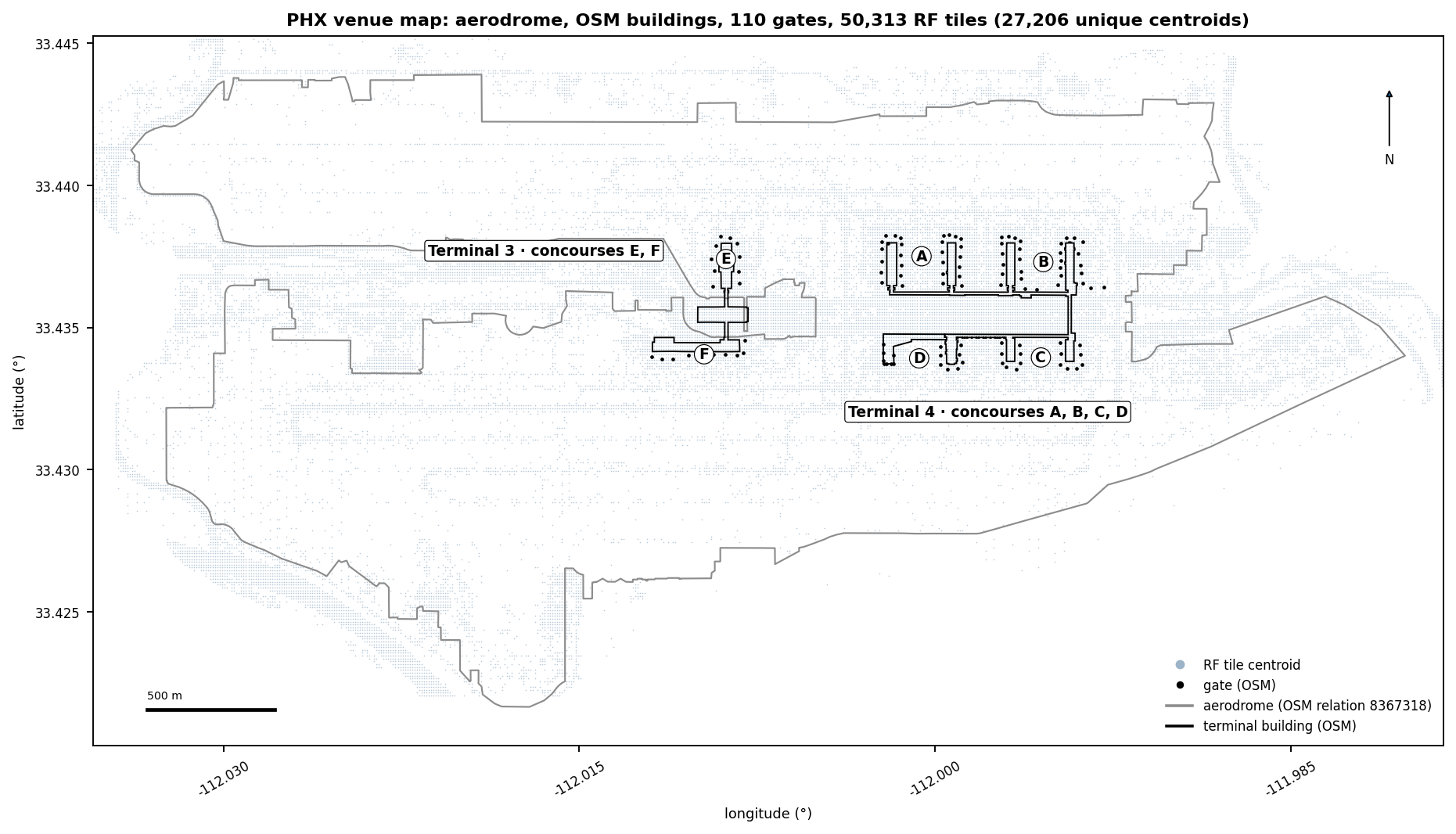 Map of the KPHX aerodrome outline with the OpenStreetMap footprints for Terminal 3, Terminal 4 and the Gates D11 to D18 building, 110 gate points labelled with concourse letters, and the on-airport RF tile centroids as a light dot field, north up with a scale bar in meters